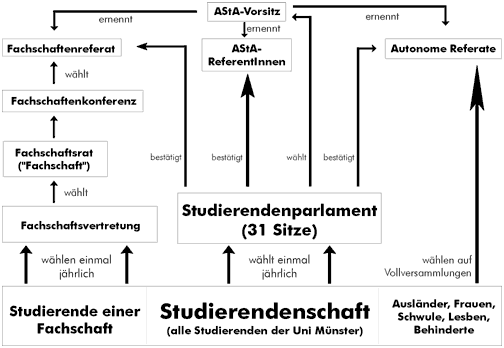 StudentischeSelbstverwaltungstruktur.gif